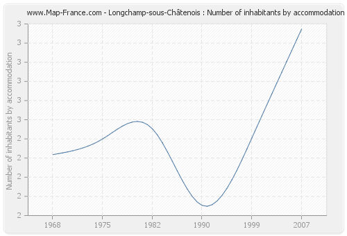 Longchamp-sous-Châtenois : Number of inhabitants by accommodation