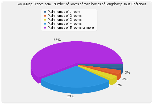 Number of rooms of main homes of Longchamp-sous-Châtenois