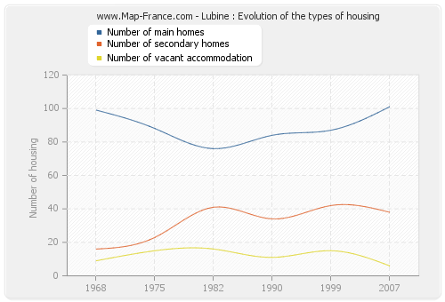 Lubine : Evolution of the types of housing