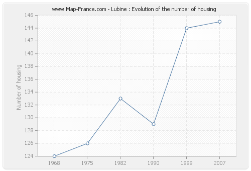 Lubine : Evolution of the number of housing