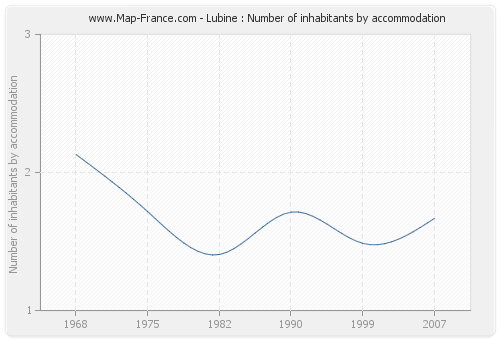 Lubine : Number of inhabitants by accommodation