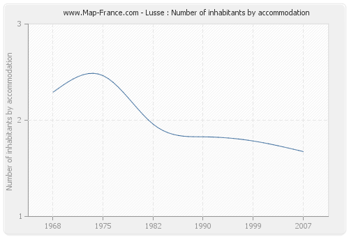 Lusse : Number of inhabitants by accommodation