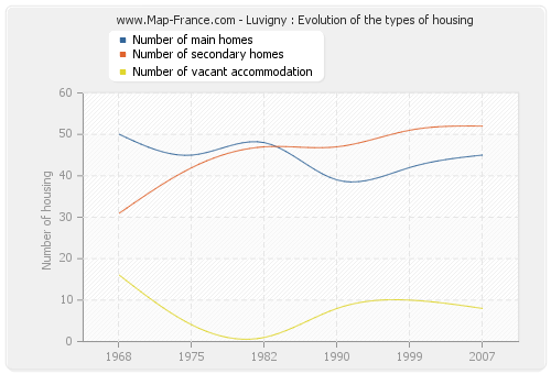 Luvigny : Evolution of the types of housing