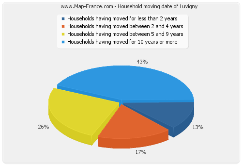 Household moving date of Luvigny