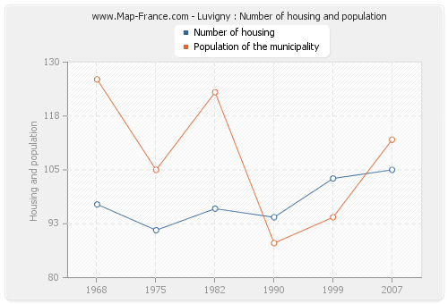 Luvigny : Number of housing and population