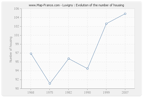 Luvigny : Evolution of the number of housing