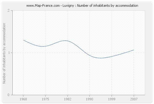 Luvigny : Number of inhabitants by accommodation
