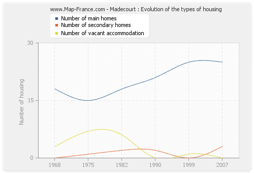 Madecourt : Evolution of the types of housing