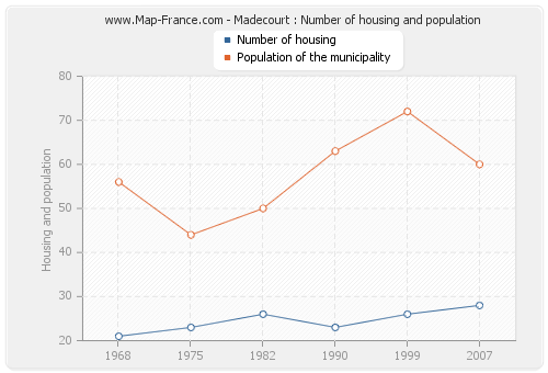 Madecourt : Number of housing and population