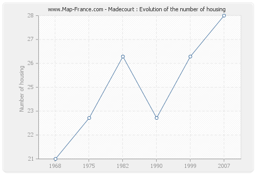 Madecourt : Evolution of the number of housing