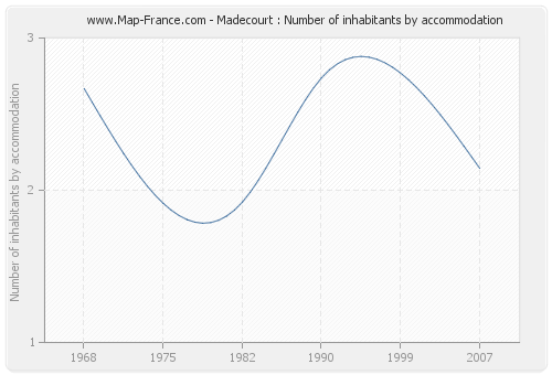 Madecourt : Number of inhabitants by accommodation