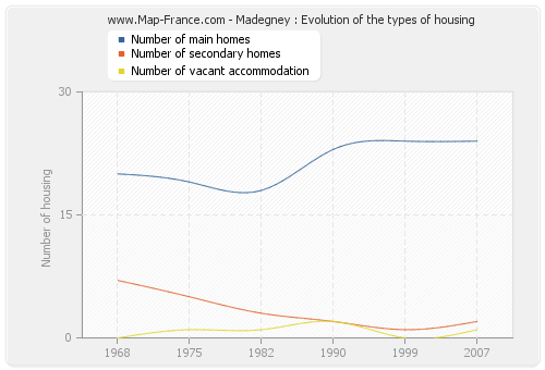 Madegney : Evolution of the types of housing