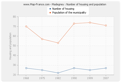 Madegney : Number of housing and population