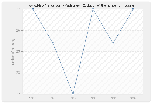 Madegney : Evolution of the number of housing