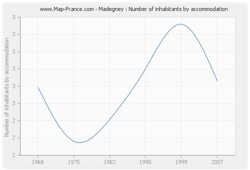Madegney : Number of inhabitants by accommodation