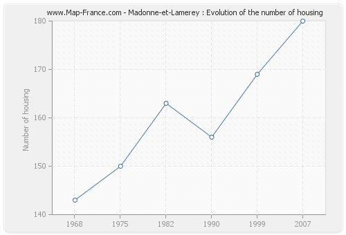 Madonne-et-Lamerey : Evolution of the number of housing