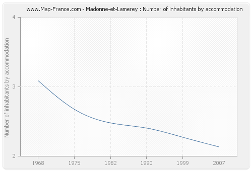 Madonne-et-Lamerey : Number of inhabitants by accommodation