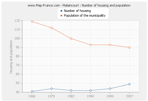 Malaincourt : Number of housing and population