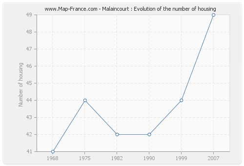 Malaincourt : Evolution of the number of housing