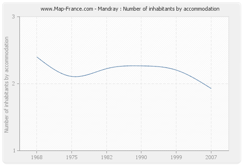 Mandray : Number of inhabitants by accommodation