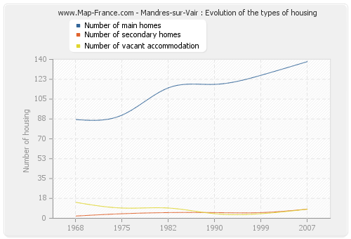 Mandres-sur-Vair : Evolution of the types of housing