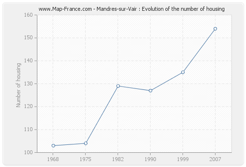 Mandres-sur-Vair : Evolution of the number of housing