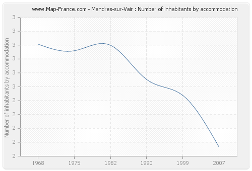 Mandres-sur-Vair : Number of inhabitants by accommodation