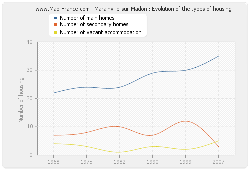 Marainville-sur-Madon : Evolution of the types of housing