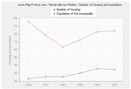 Marainville-sur-Madon : Number of housing and population