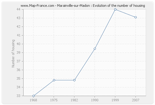 Marainville-sur-Madon : Evolution of the number of housing