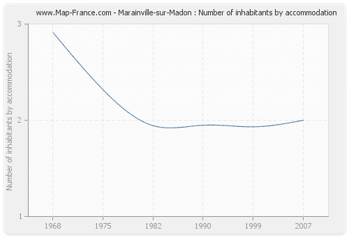 Marainville-sur-Madon : Number of inhabitants by accommodation