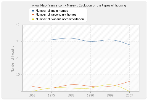 Marey : Evolution of the types of housing