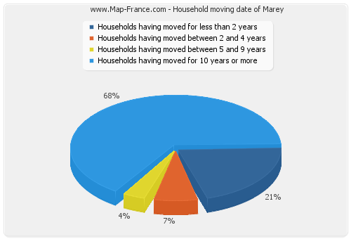 Household moving date of Marey