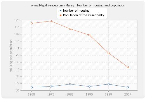 Marey : Number of housing and population