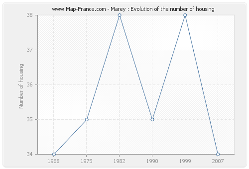 Marey : Evolution of the number of housing