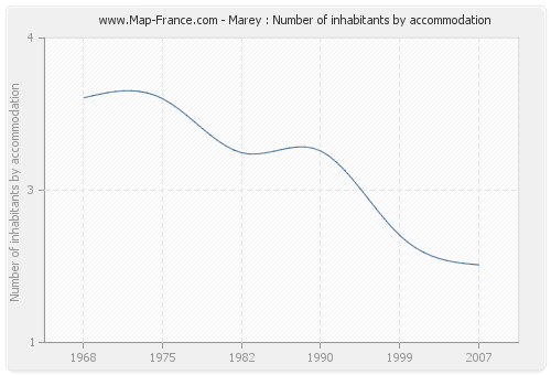 Marey : Number of inhabitants by accommodation