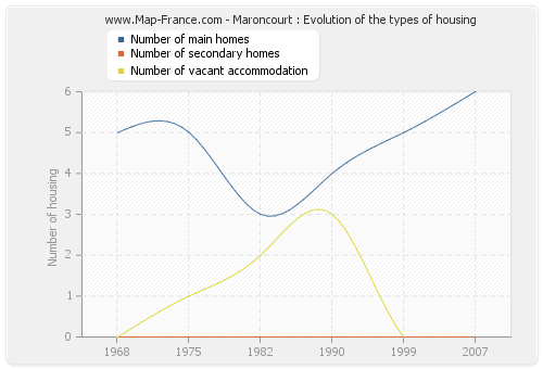 Maroncourt : Evolution of the types of housing