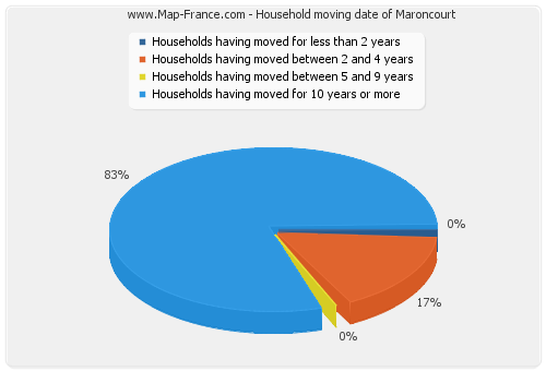 Household moving date of Maroncourt