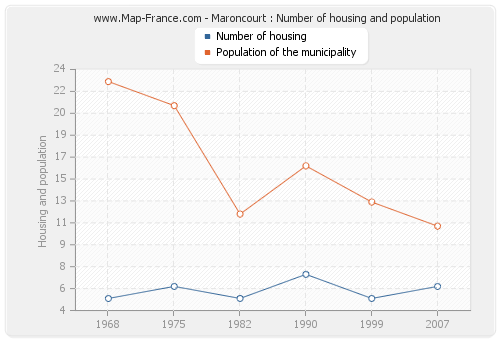 Maroncourt : Number of housing and population