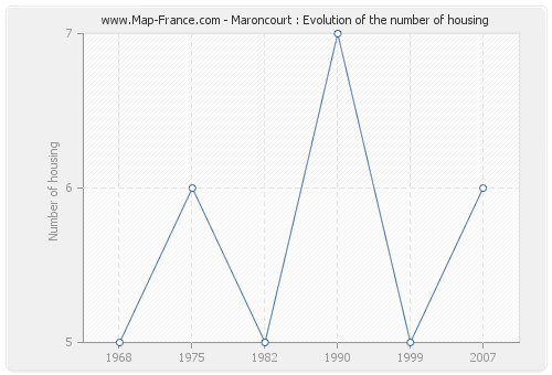 Maroncourt : Evolution of the number of housing