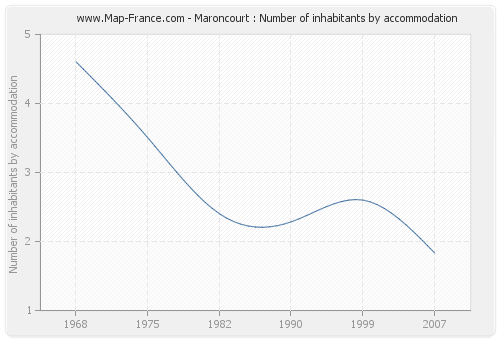 Maroncourt : Number of inhabitants by accommodation