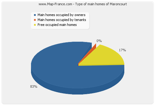 Type of main homes of Maroncourt