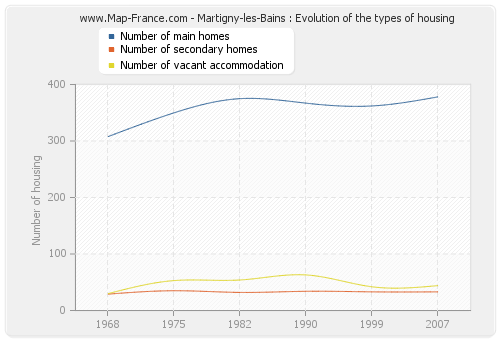 Martigny-les-Bains : Evolution of the types of housing