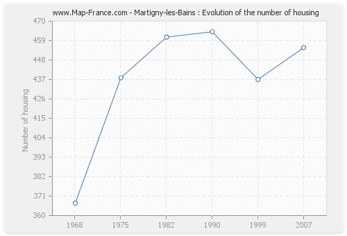 Martigny-les-Bains : Evolution of the number of housing