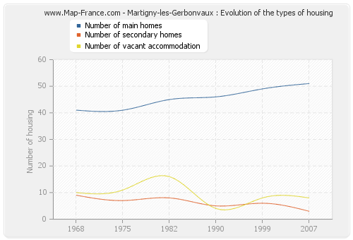 Martigny-les-Gerbonvaux : Evolution of the types of housing