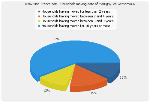 Household moving date of Martigny-les-Gerbonvaux