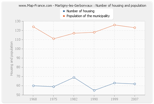 Martigny-les-Gerbonvaux : Number of housing and population