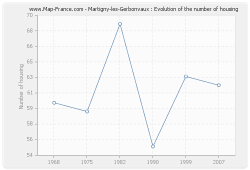 Martigny-les-Gerbonvaux : Evolution of the number of housing