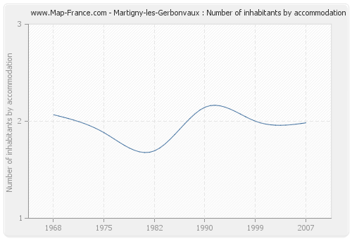 Martigny-les-Gerbonvaux : Number of inhabitants by accommodation