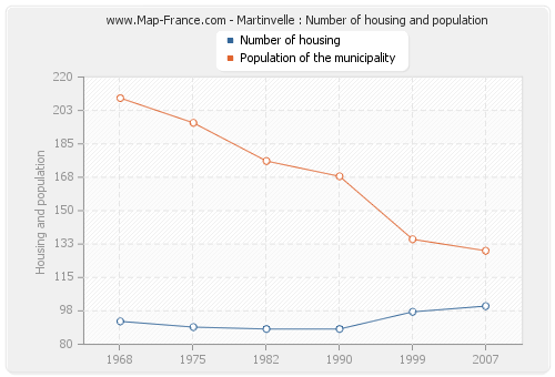 Martinvelle : Number of housing and population